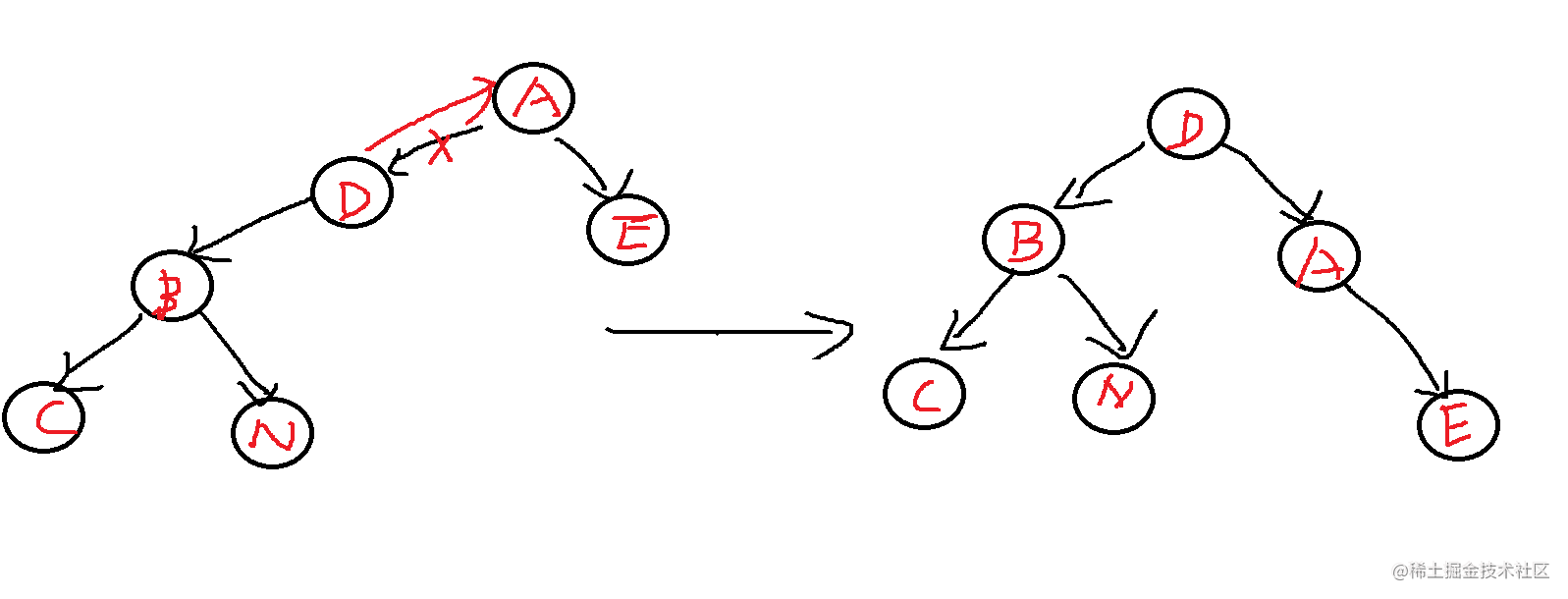 left = alr左旋 右旋(双旋)插入n节点,也就是在a的lfft,right,导致a