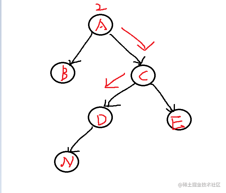 left = alr左旋 右旋(双旋)插入n节点,也就是在a的lfft,right,导致a