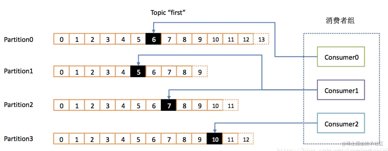kafka消费示意图