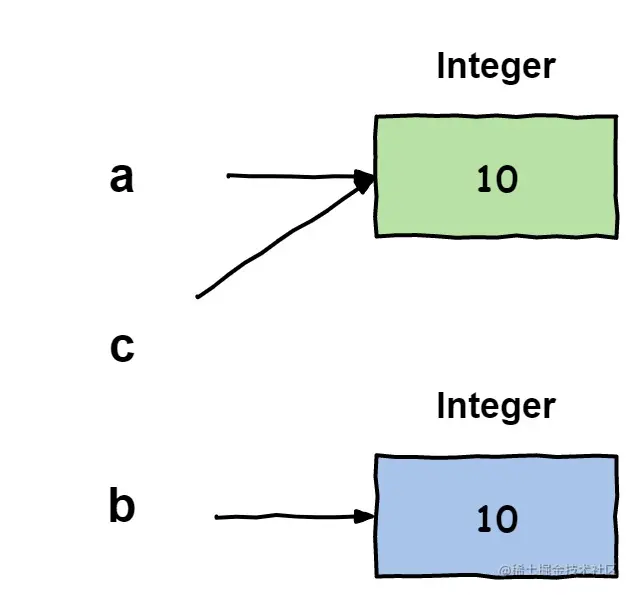 对象和对象引用