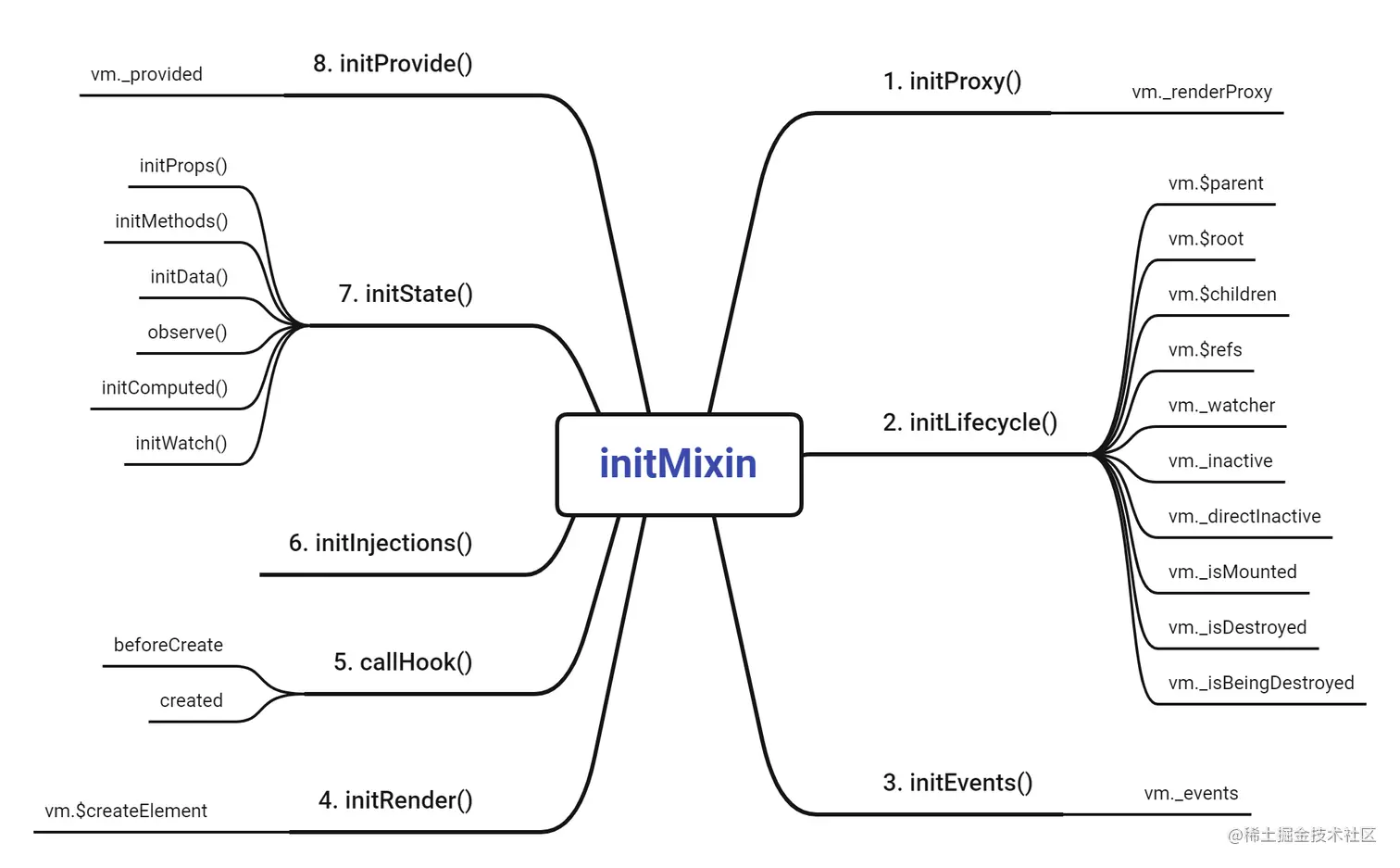 initMixin.png
