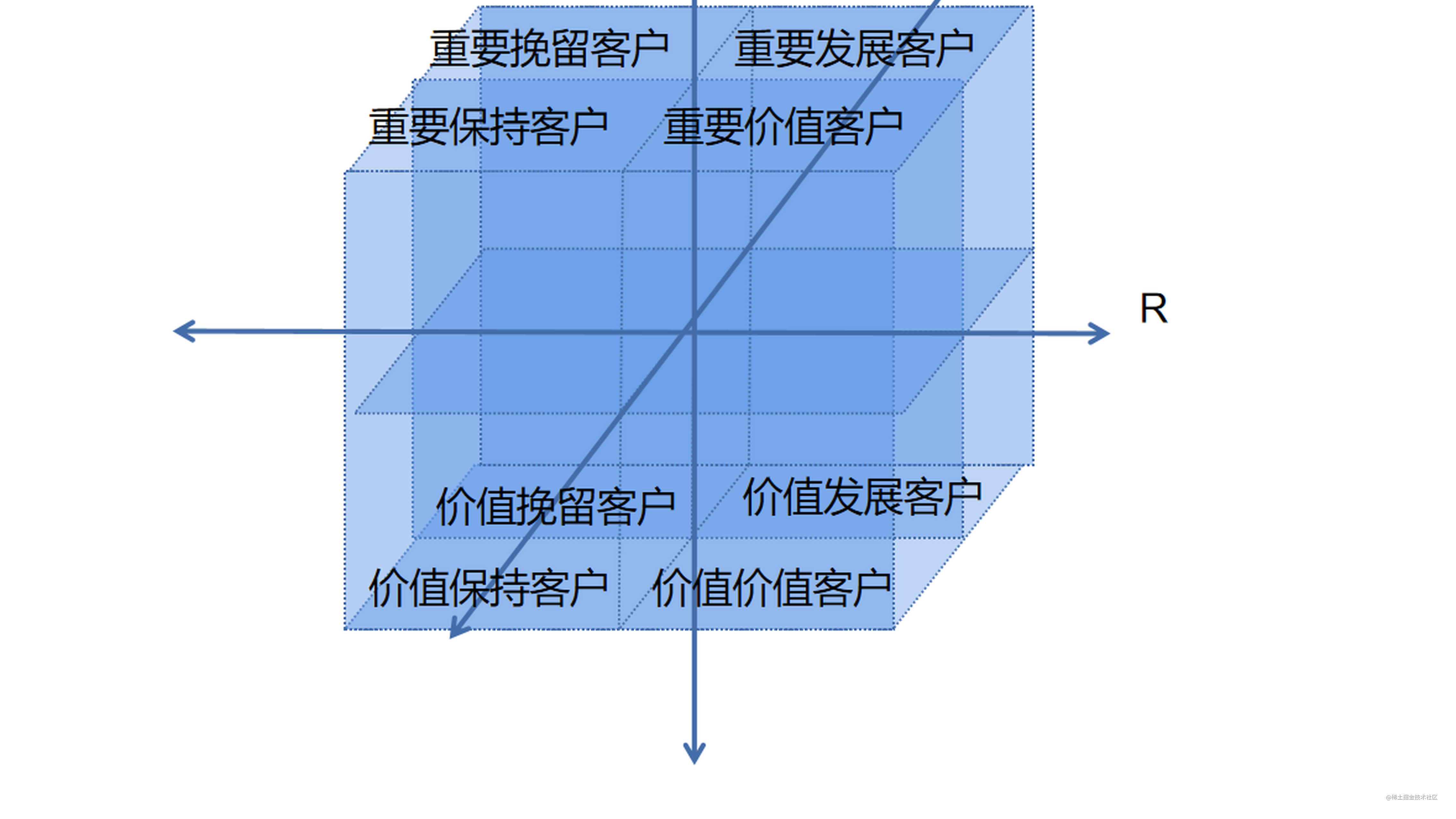 RFM模型的四种打标签方法你会几种？三十行代码教你深刻理解如何实现用户画像 - 掘金