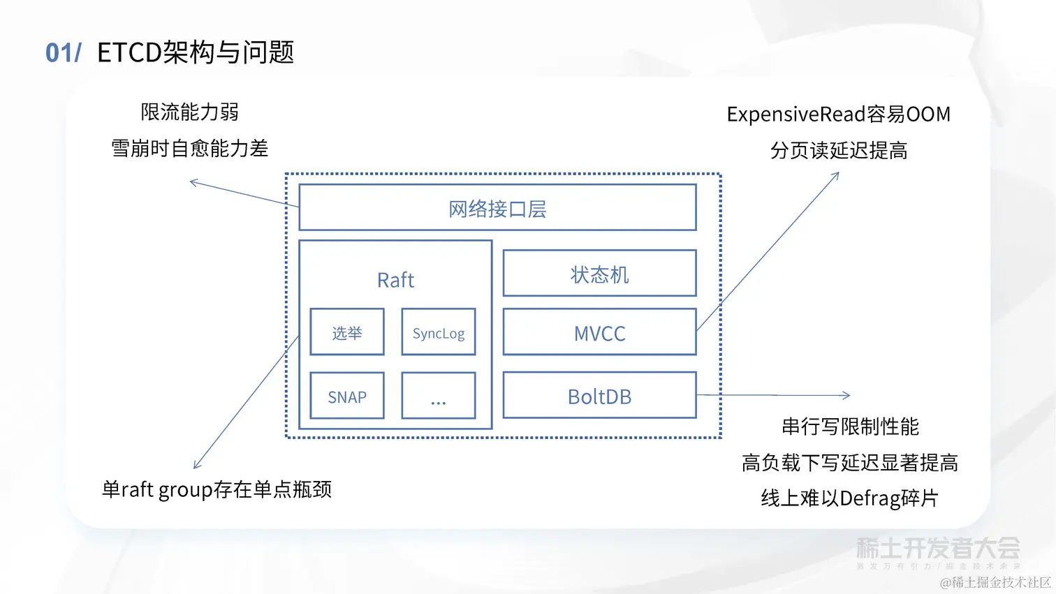 薛英才 - 字节跳动高性能 Kubernetes 元信息存储方案探索与实践_页面_11.jpg