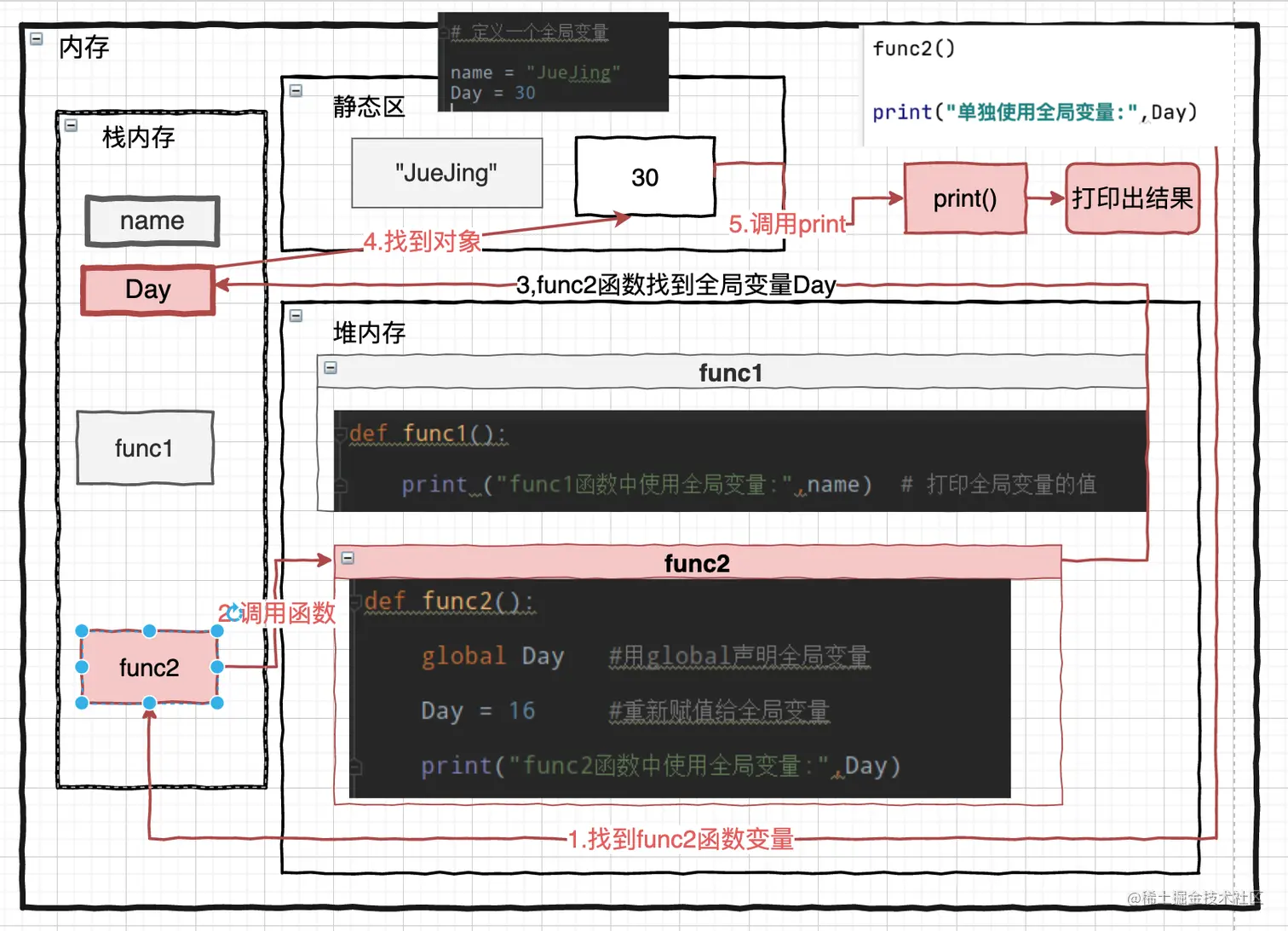 func2