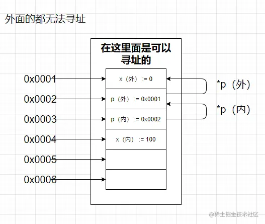 GoLang学习笔记（三）–slice二级指针，接口