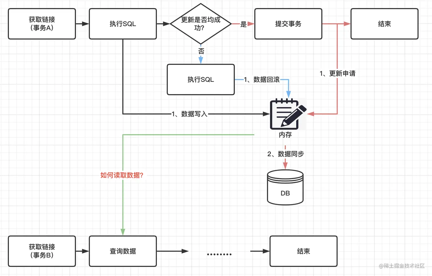 我悟了！Mysql事务隔离级别其实是这样！问题描述​ 最近几天在忙项目，有个项目是将业务收集到的数据变动，异步同步到一-