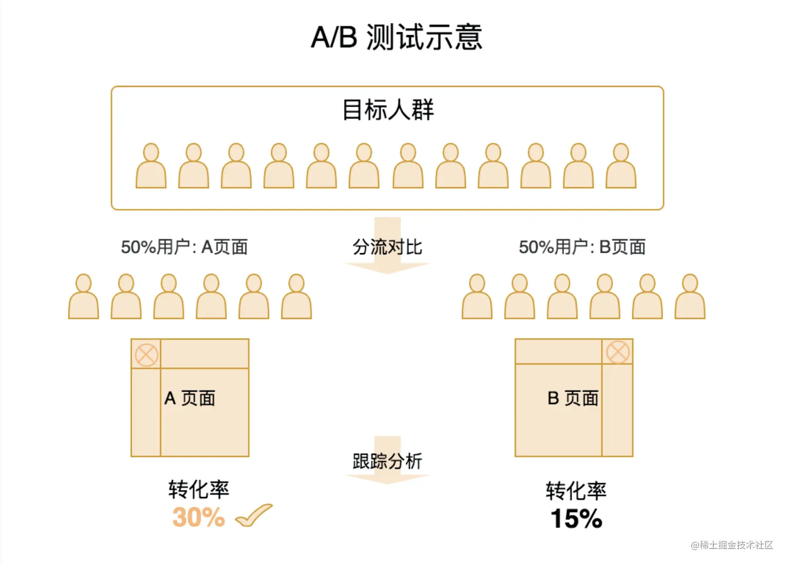 AbTest在灰度发布和流量回放中的应用一、背景二、ab