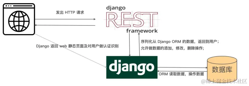 Django API接口示例，如何快速构建并测试RESTful服务？  第1张