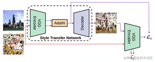 风格迁移网络的架构和训练流程