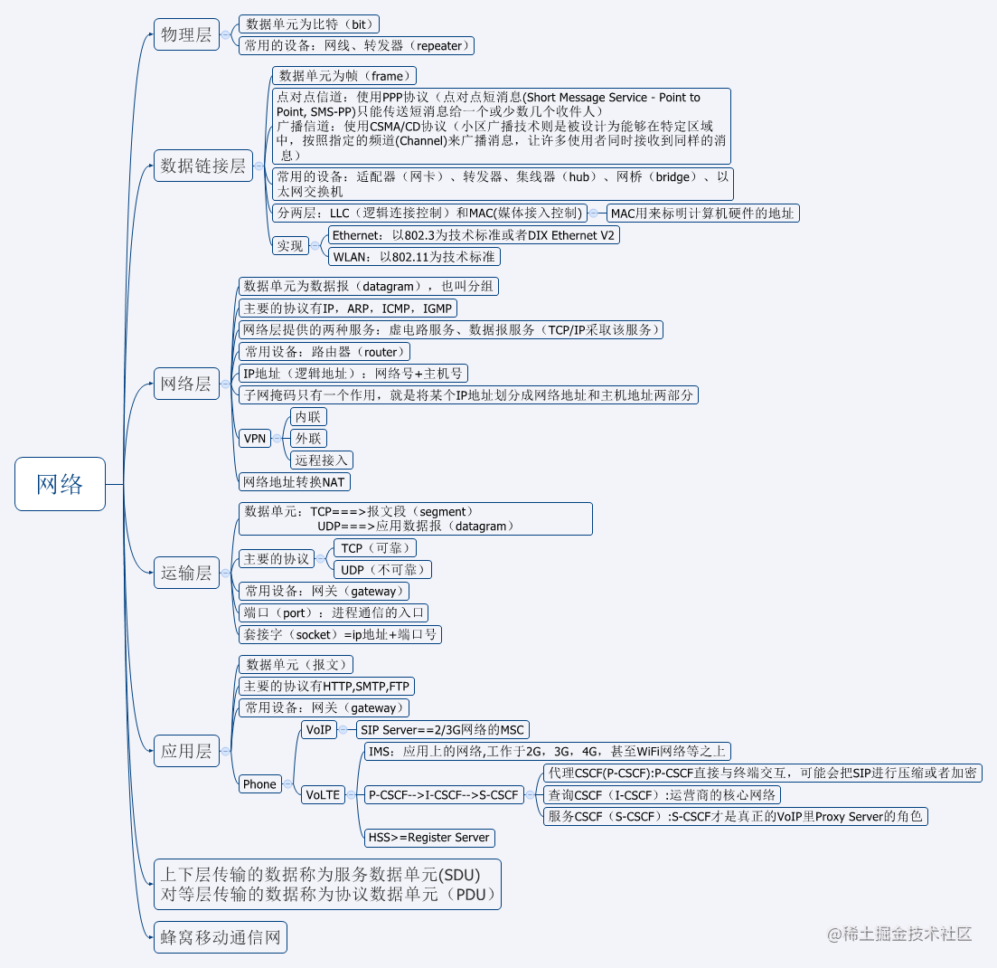 network_layer