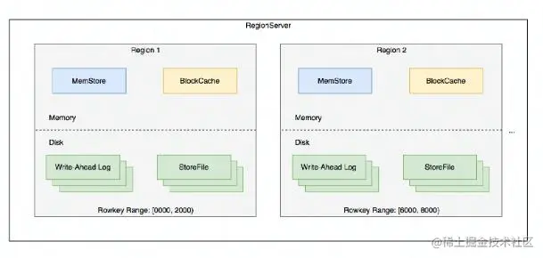 RegionServer 主要组件.jpg