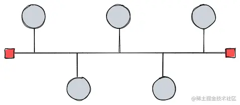 总线型拓扑结构