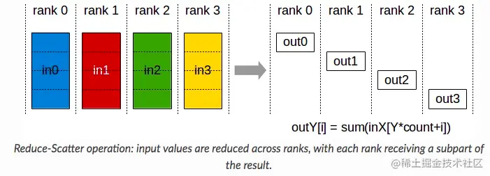 图4（ReduceScatter算子图解）