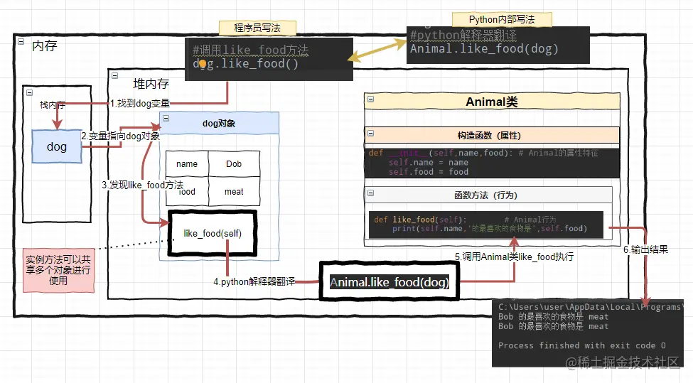 Python内部解释实例方法