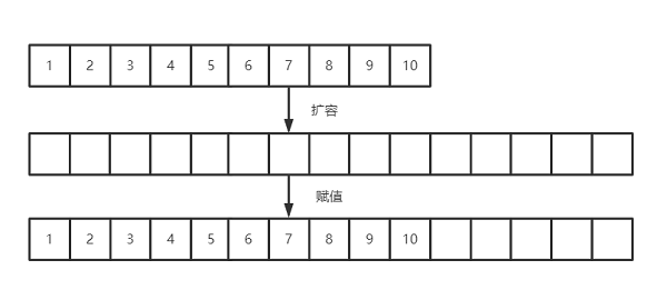 ArrayList扩容