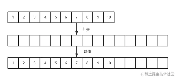 ArrayList扩容