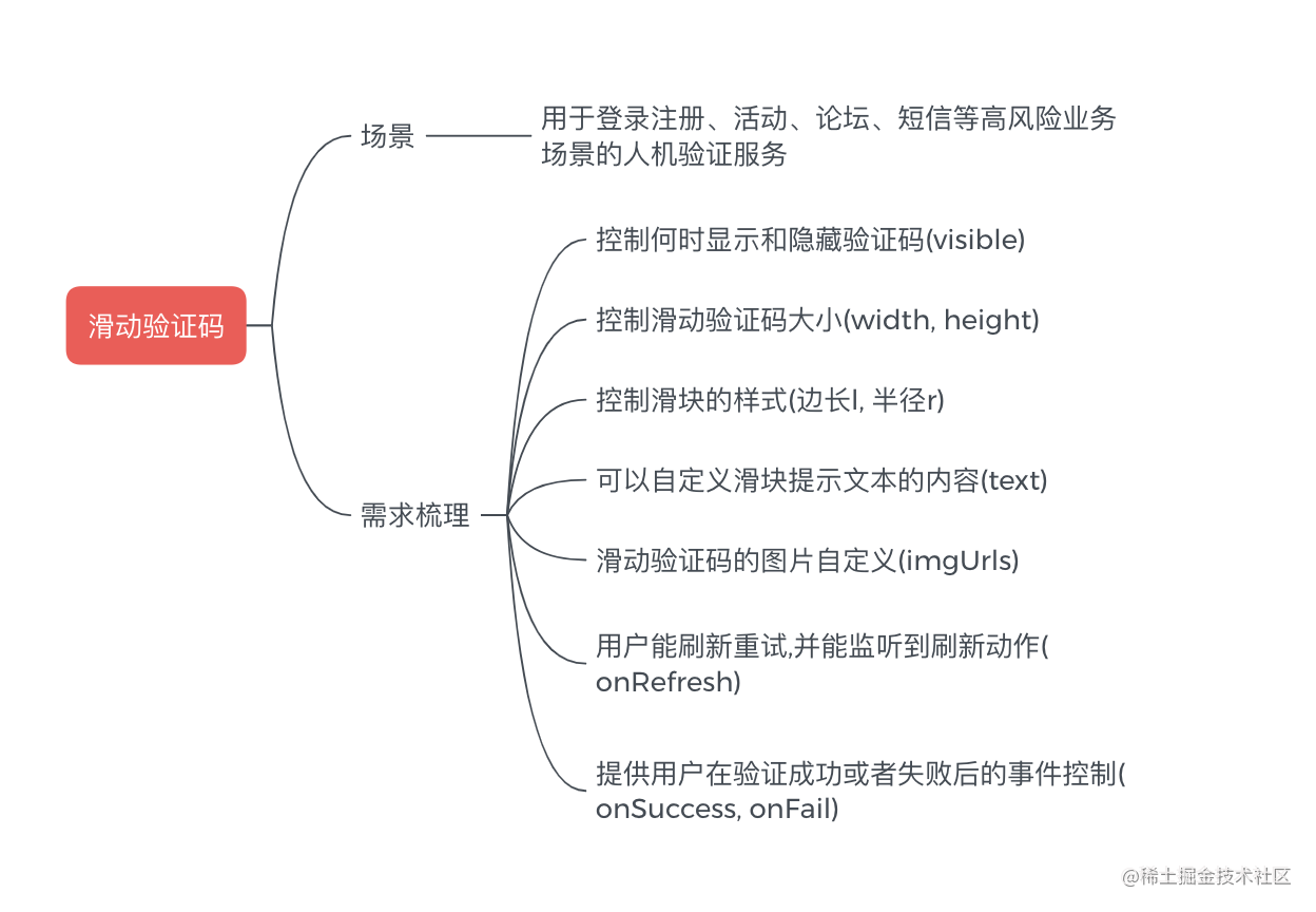 从零开发一款轻量级滑动验证码插件的软件_vue滑动验证码_https://bianchenghao6.com/blog_移动开发_第4张