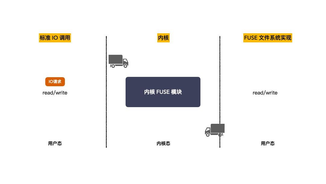 IO简易示意图.gif