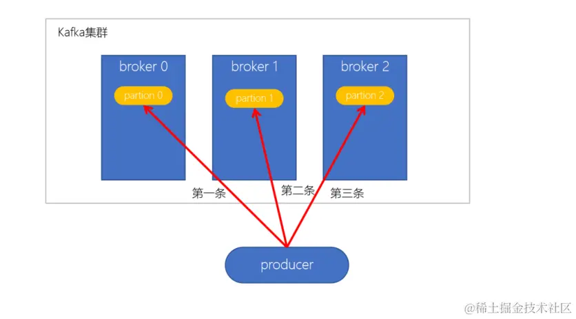 Kafka生者分区策略——轮询分区策略.png