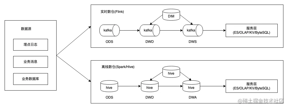 流批分离的解决方案