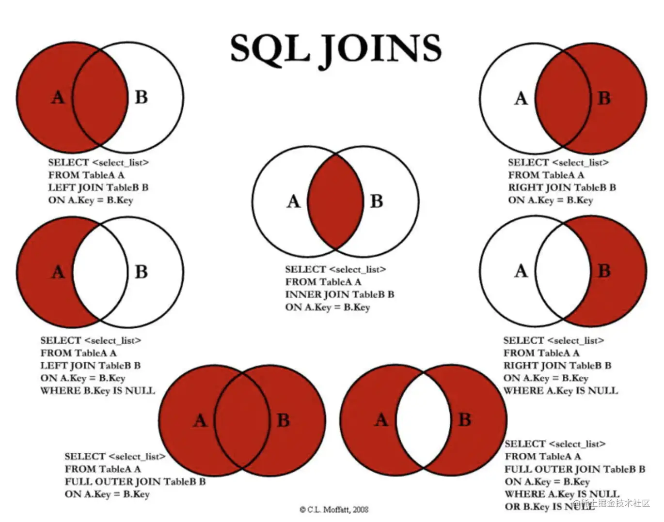 MySQL左右外连接