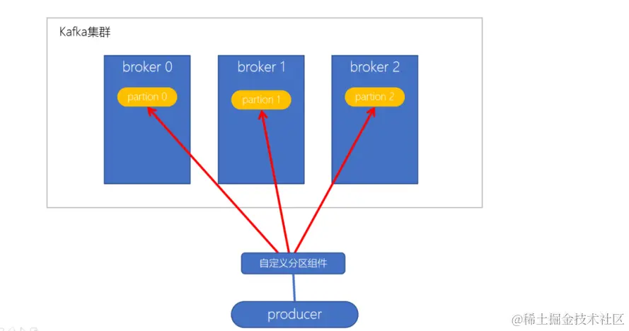 Kafka生者分区策略——自定义分区策略.png