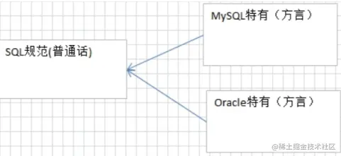 Mysql数据库基础篇 - SQL结构化查询语言