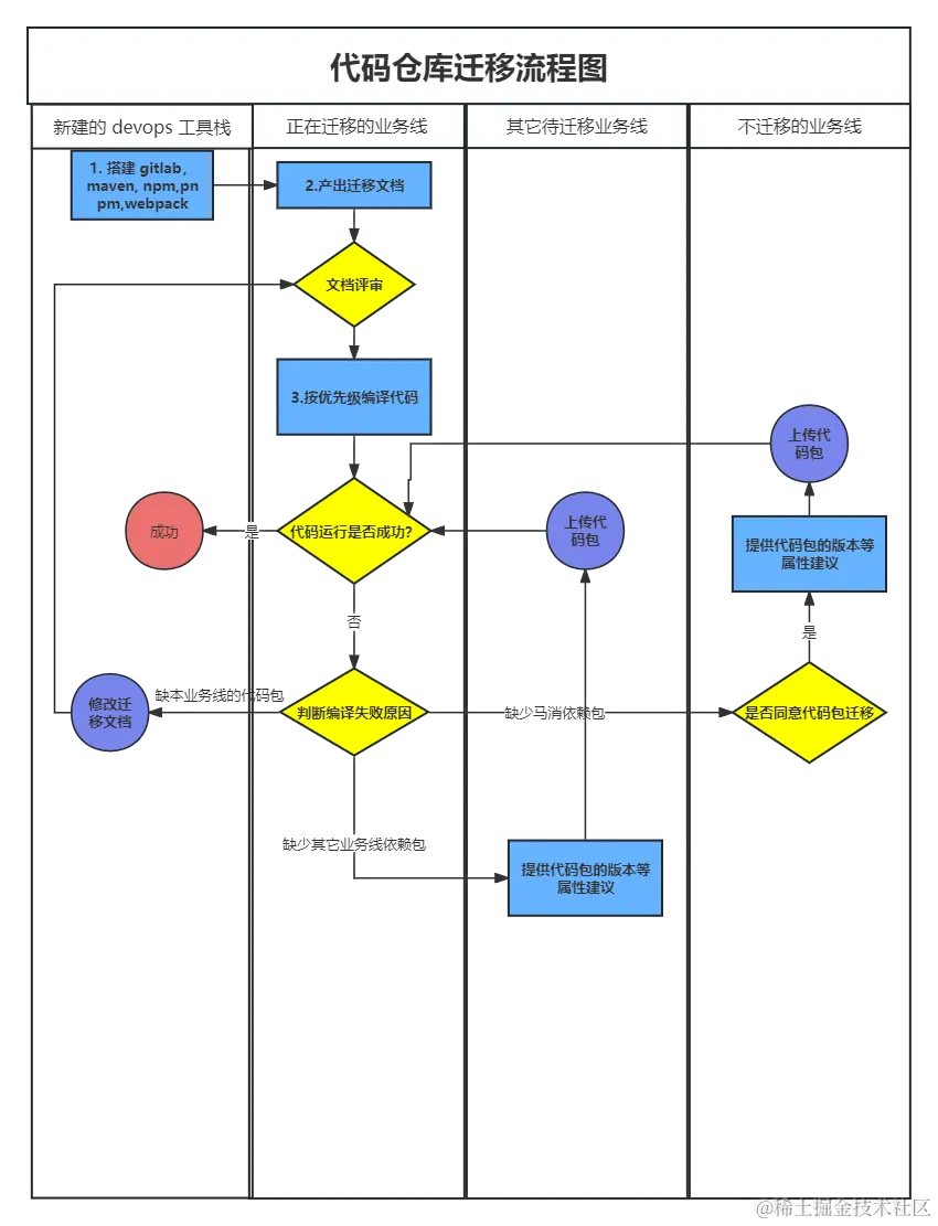 代码迁移流程图 (1).png