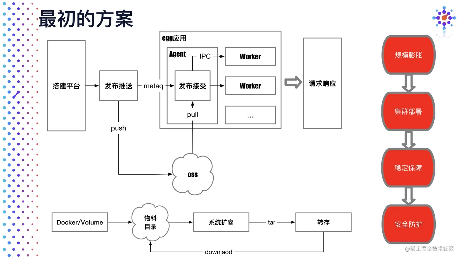 阿里 - 淘积木 - 海量部署 - 初步方案