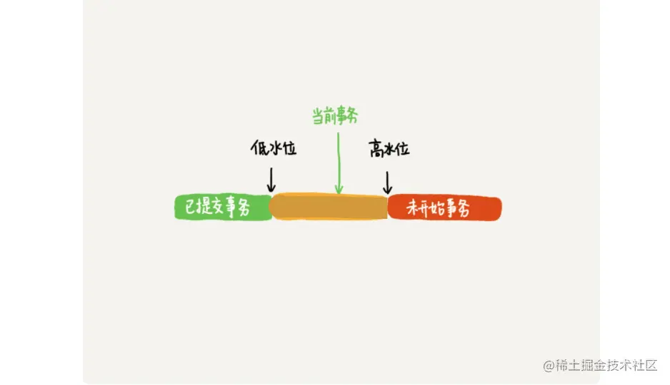 数据版本可见性规则