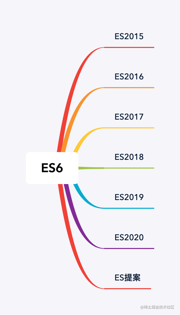 ES6组成