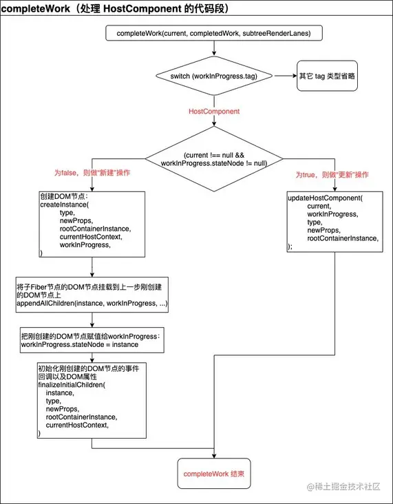 completeWork（处理 HostComponent 代码段）流程图.jpg