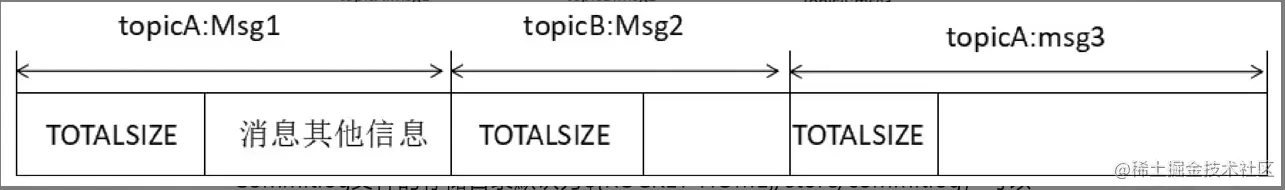 CommitLog中的MappedFile.png