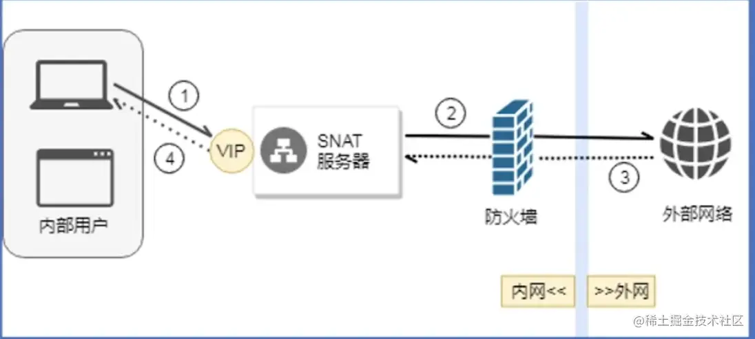 服务器内网IP地址的作用是什么？  第1张