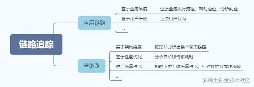 「雕虫小技」基于日志的链路追踪实现方案