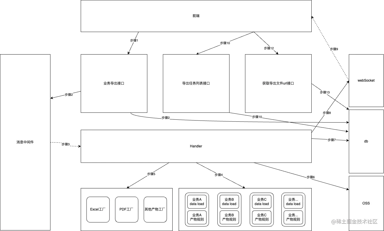 异步导出架构图.drawio.png