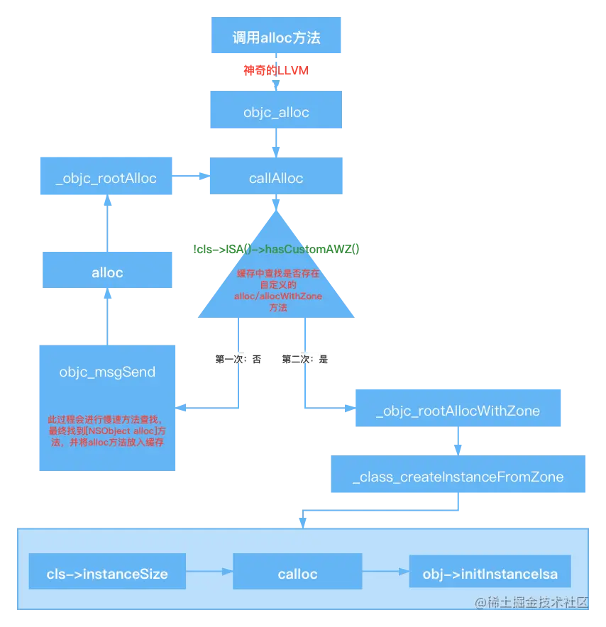 alloc流程图.png