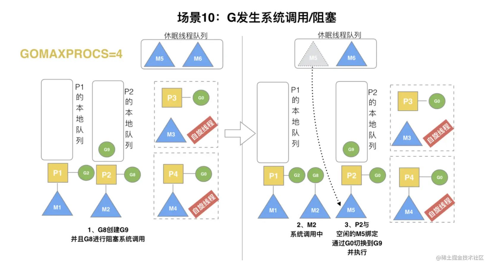 场景十：阻塞解绑.png