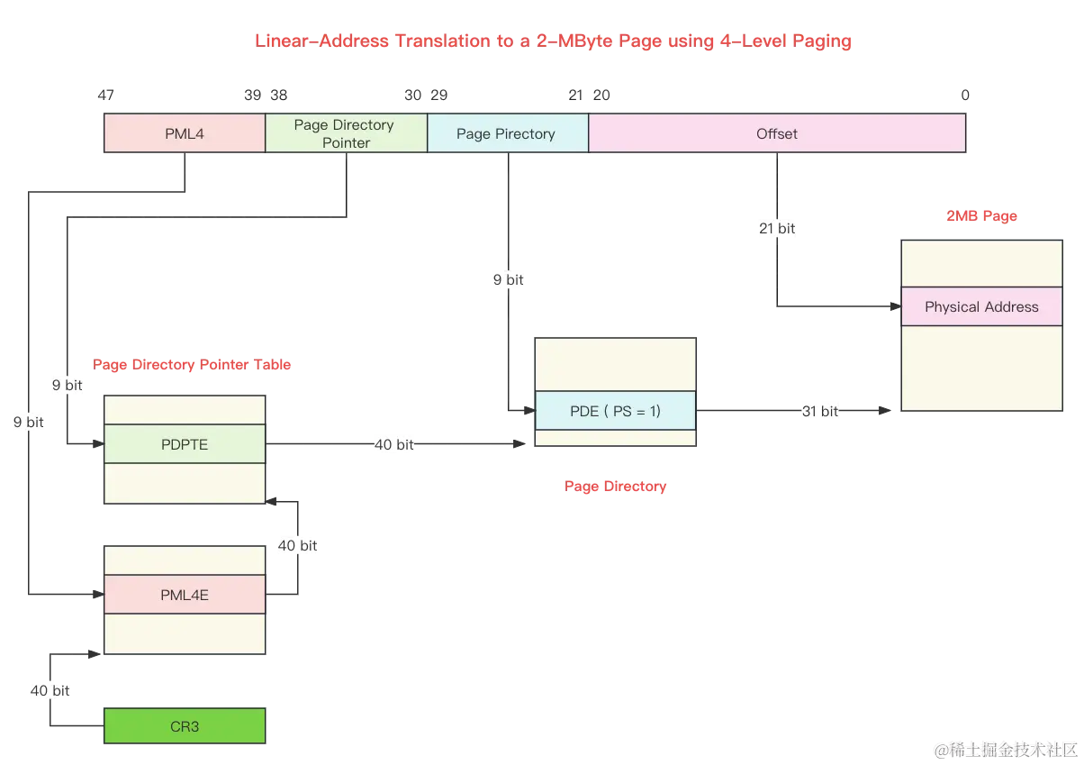 Linux Kernel：内存管理之分页（Paging） 掘金