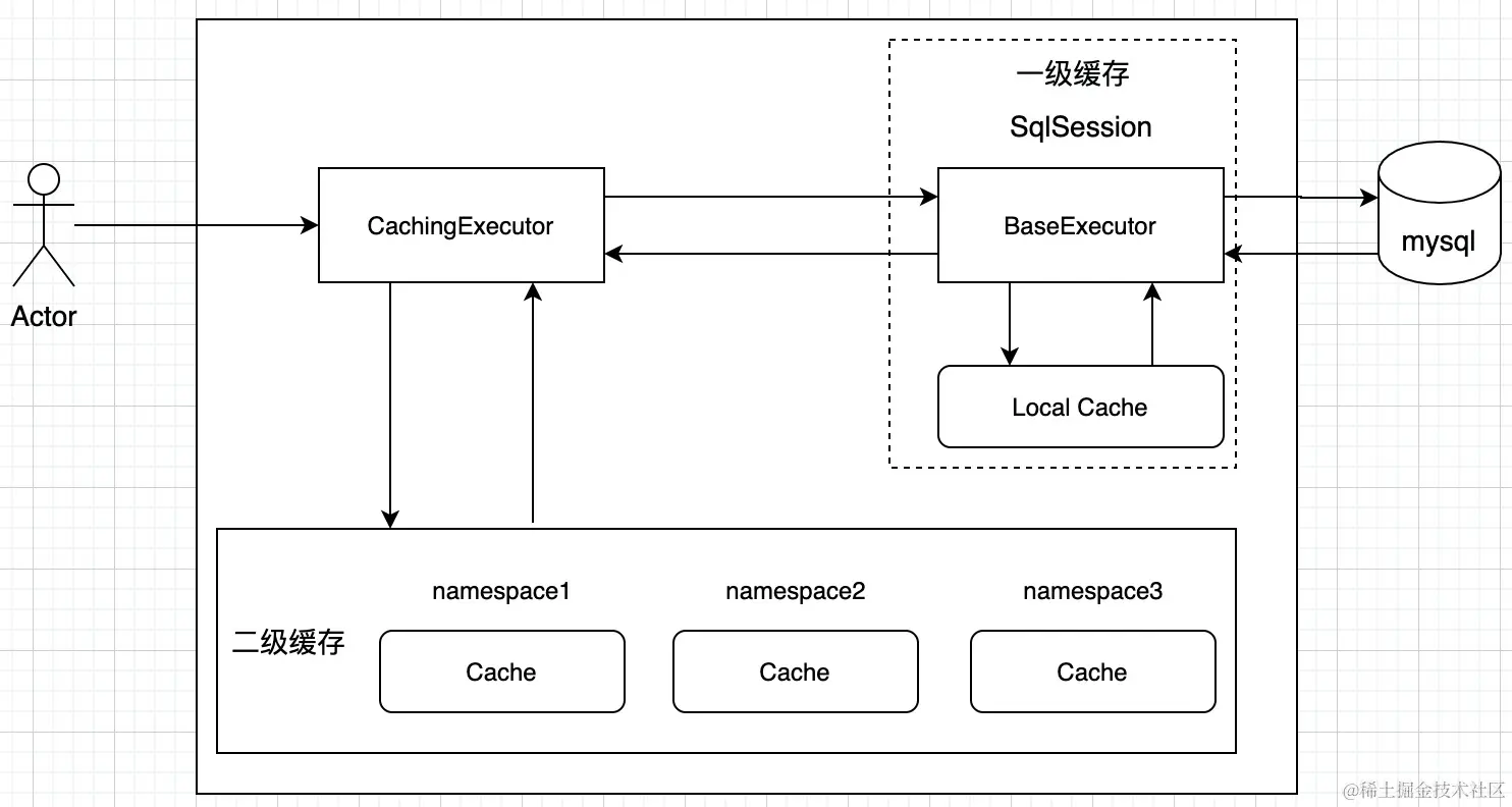 MyBatis缓存架构