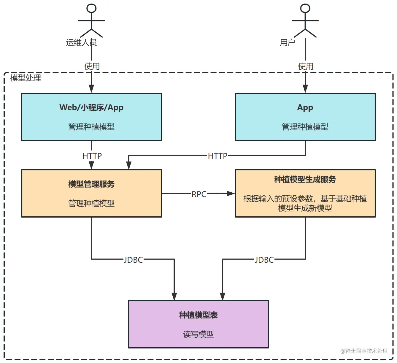 模型处理技术架构