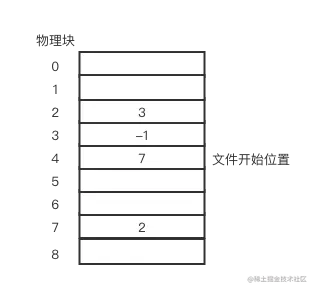 内存中的表进行链表分配