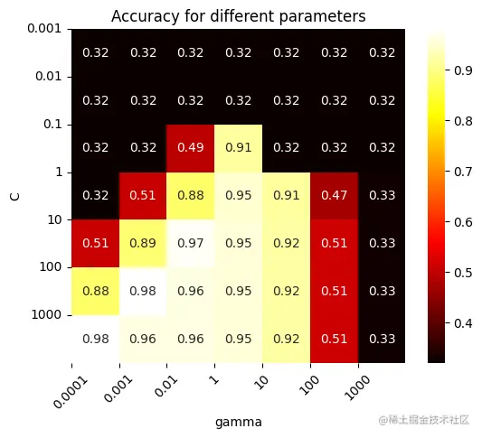 Scikit Learn中的RBF SVM参数Scikit Learn 是 Python 中流行的机器学习库，它通过径向 - 掘金