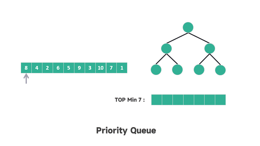 动图 优先队列过程建最大堆