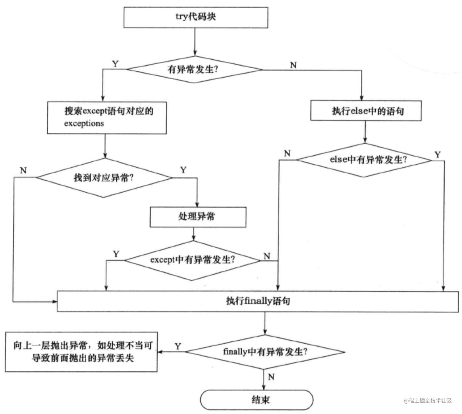 Python异常处理中非常容易犯的错误 掘金