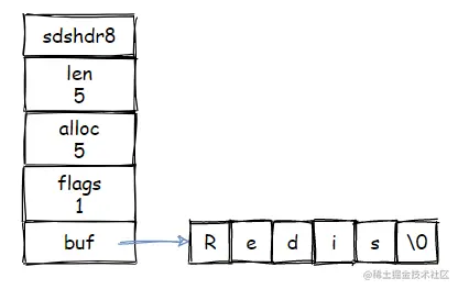 3.2版本之后的SDS