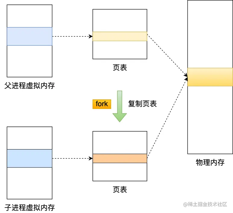 图解Redis不多说了，这就是RDB快照