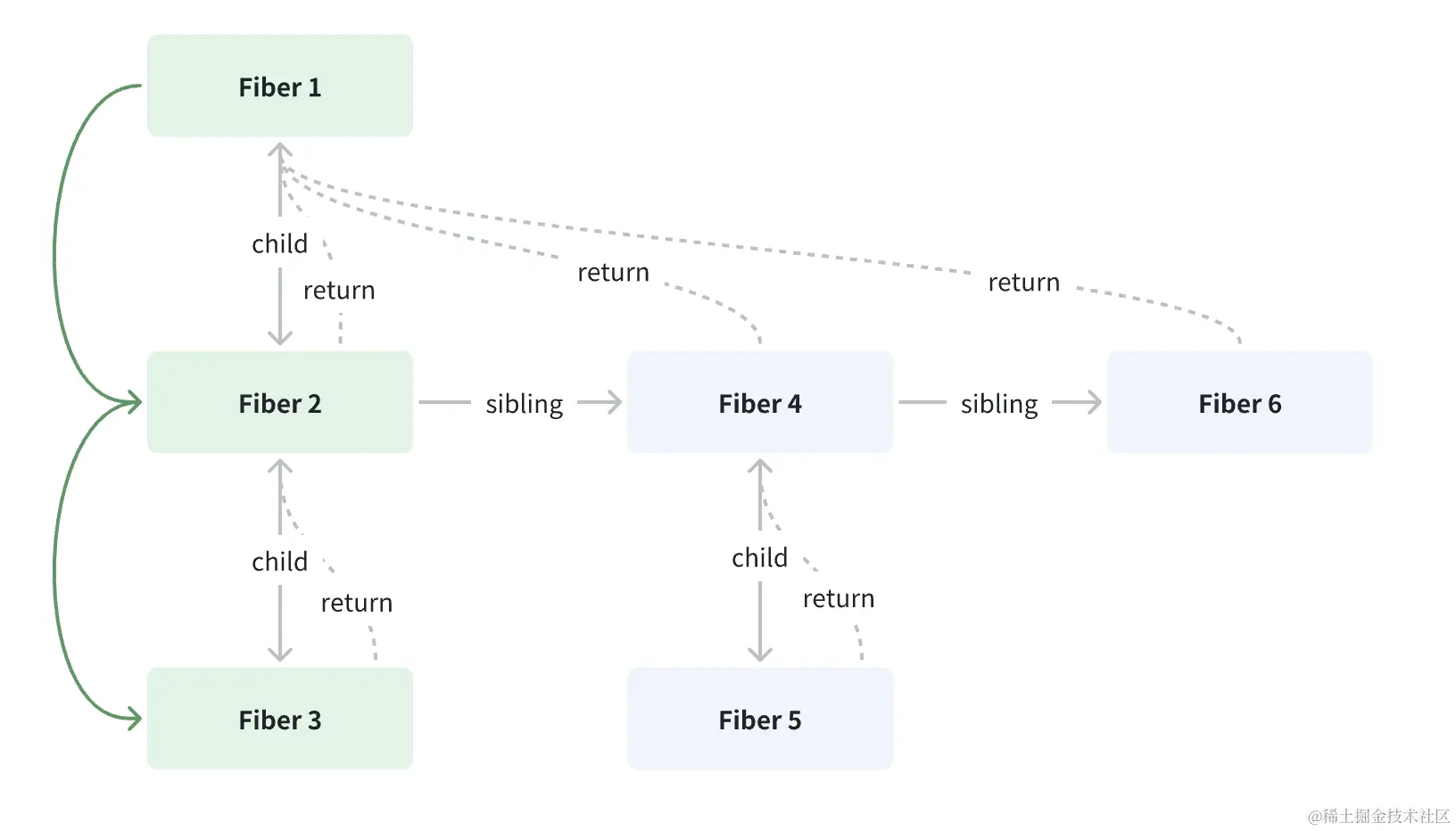 规则1 - 寻找 child