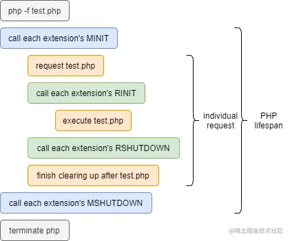 PHP单进程SAPI生命周期.png