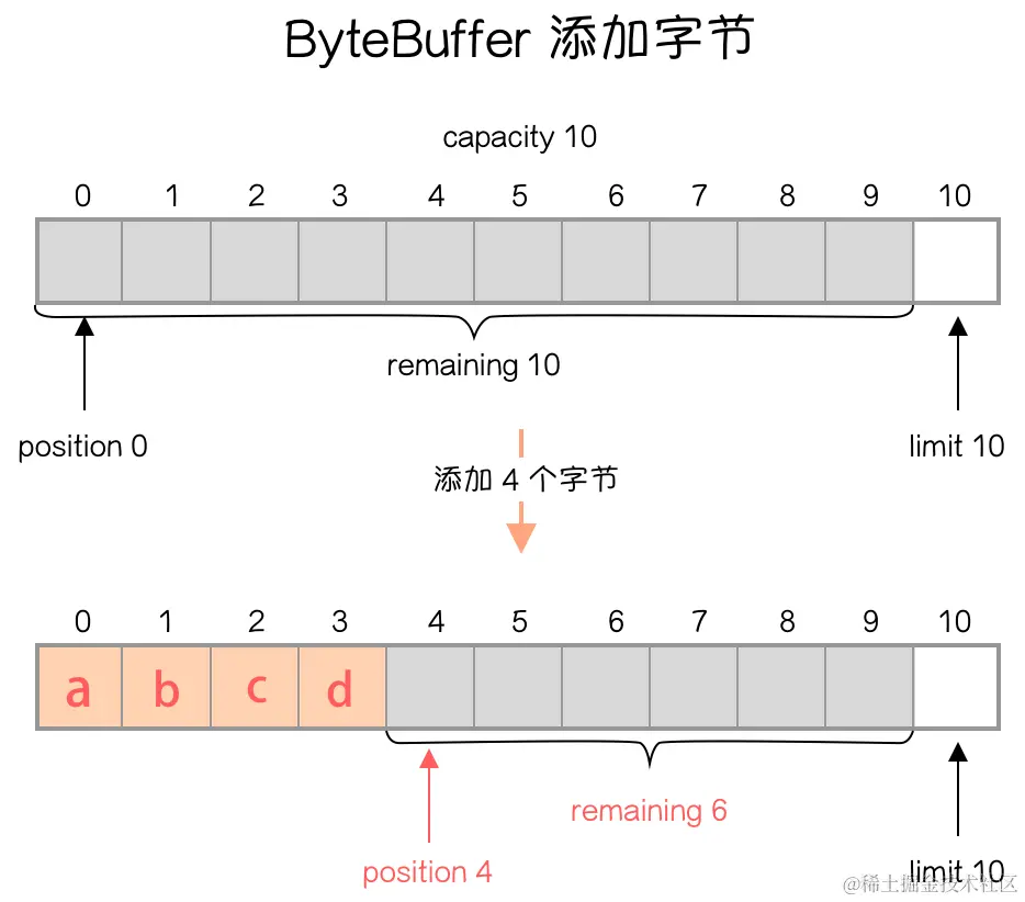 ByteBuffer 添加字节w.png